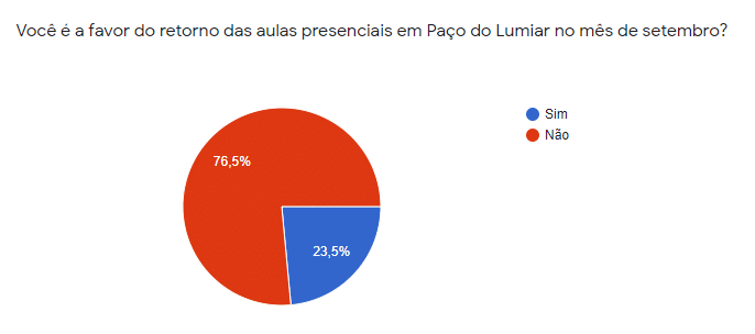 Núcleo do Sinproesemma em Paço do Lumiar realiza pesquisa sobre volta às aulas na rede municipal de ensino